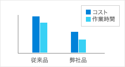 コスト・作業時間比較